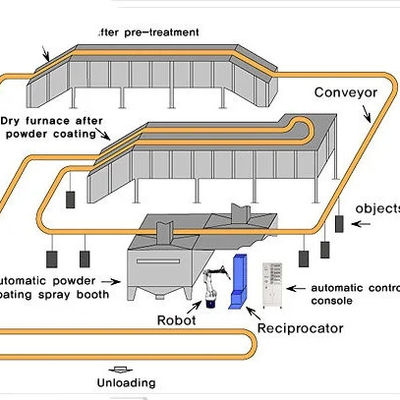 Kapasitas Tinggi Otomatis Powder Coating Line Operasi Keamanan Powder Coat Paint Line