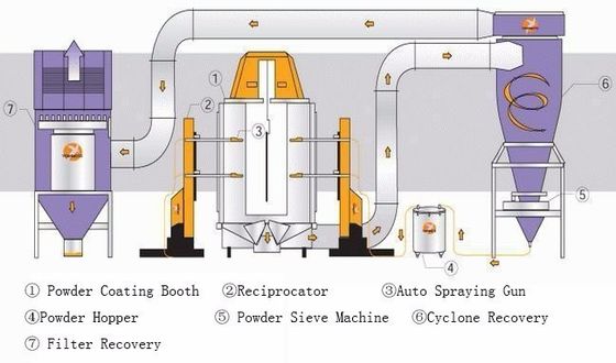 Kapasitas Tinggi Otomatis Powder Coating Line Operasi Keamanan Powder Coat Paint Line